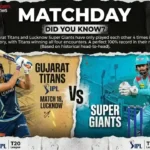 A detailed sports promotional graphic poster for IPL Match 19 between Gujarat Titans and Lucknow Super Giants, set in Lucknow. The top features a 'DID YOU KNOW?' trivia section with their head-to-head record. The left panel shows a Gujarat Titans batsman (Shubman Gill) with an 'AHMEDABAD' stadium background. The right panel shows a Lucknow Super Giants wicket-keeper (KL Rahul) with a 'LUCKNOW' stadium background. 'VS' is in the center, and team names and match details are clearly marked. The overall style is gritty and textured with a multi-panel, torn paper effect.