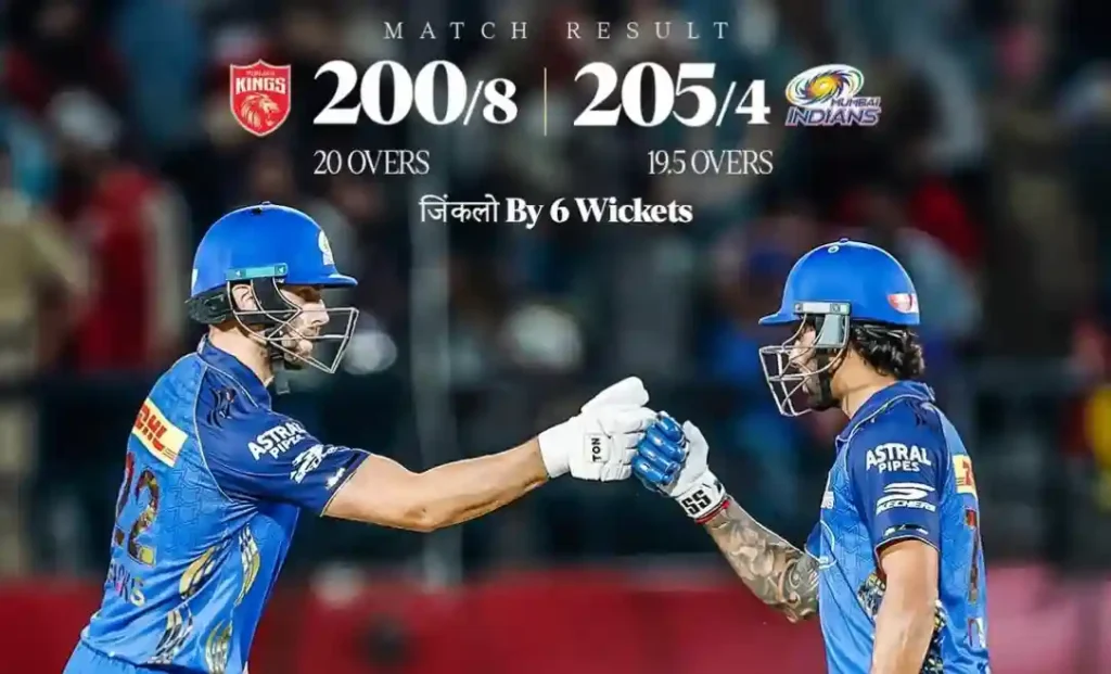 Match result graphic showing Mumbai Indians defeating Punjab Kings by 6 wickets, featuring two players fist-bumping.